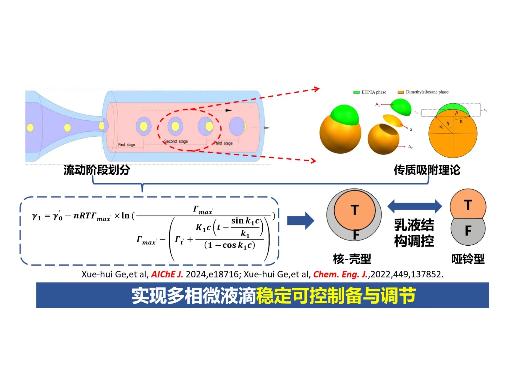 创建多相微液滴动态界面张力预测模型示意图
